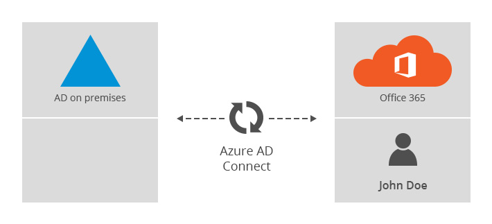 How to merge Office 365 and on-premises AD accounts in hybrid?