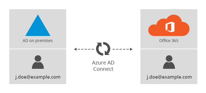 How to merge Office 365 and on-premises AD accounts in hybrid?