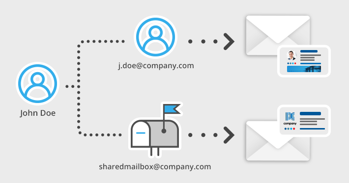 Different signatures added to emails sent from shared and user mailboxes